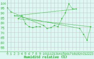 Courbe de l'humidit relative pour Grand Saint Bernard (Sw)