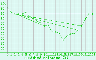 Courbe de l'humidit relative pour Leeds Bradford