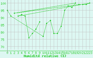 Courbe de l'humidit relative pour Waldmunchen