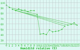 Courbe de l'humidit relative pour Galtuer