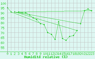 Courbe de l'humidit relative pour Pershore