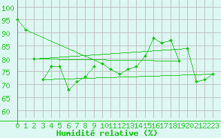 Courbe de l'humidit relative pour Pointe de Chassiron (17)