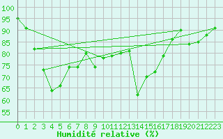 Courbe de l'humidit relative pour Cagnano (2B)