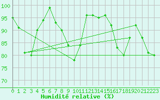 Courbe de l'humidit relative pour Luedenscheid