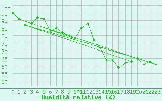 Courbe de l'humidit relative pour Cap de la Hve (76)