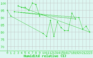 Courbe de l'humidit relative pour Salen-Reutenen