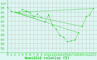 Courbe de l'humidit relative pour Sennybridge