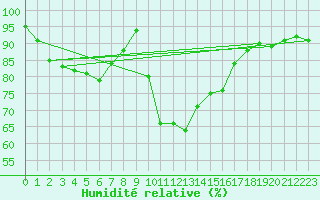 Courbe de l'humidit relative pour Ile d'Yeu - Saint-Sauveur (85)