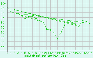 Courbe de l'humidit relative pour Gardelegen