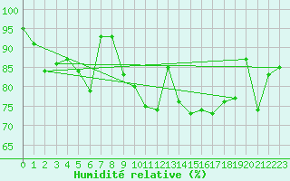 Courbe de l'humidit relative pour Guetsch