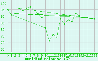 Courbe de l'humidit relative pour Cevio (Sw)