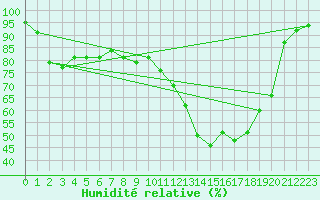Courbe de l'humidit relative pour Larkhill