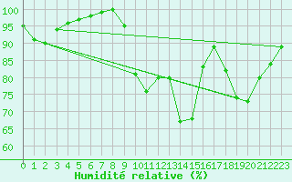 Courbe de l'humidit relative pour Cazaux (33)