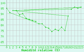 Courbe de l'humidit relative pour Bad Gleichenberg
