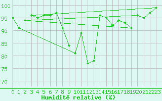 Courbe de l'humidit relative pour Chaumont (Sw)