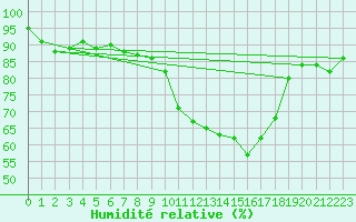 Courbe de l'humidit relative pour Salla kk