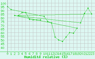 Courbe de l'humidit relative pour Gielas