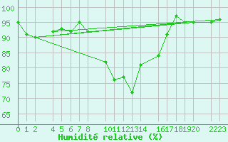 Courbe de l'humidit relative pour Port Aine