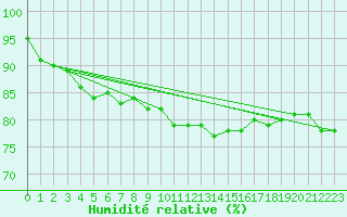 Courbe de l'humidit relative pour Manschnow