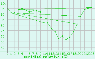 Courbe de l'humidit relative pour Sirdal-Sinnes