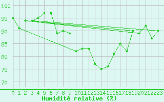 Courbe de l'humidit relative pour Herwijnen Aws