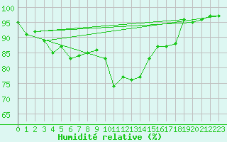 Courbe de l'humidit relative pour Alistro (2B)