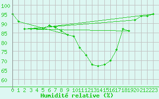 Courbe de l'humidit relative pour Arcen Aws