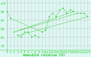 Courbe de l'humidit relative pour Plymouth (UK)
