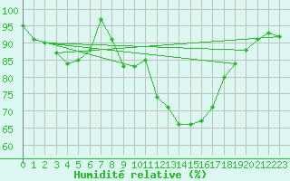 Courbe de l'humidit relative pour Chivres (Be)