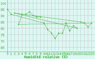 Courbe de l'humidit relative pour Oron (Sw)