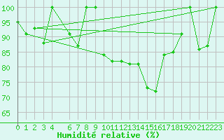Courbe de l'humidit relative pour Anvers (Be)