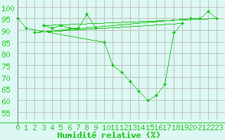 Courbe de l'humidit relative pour Brigueuil (16)