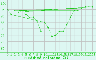 Courbe de l'humidit relative pour Chaumont (Sw)