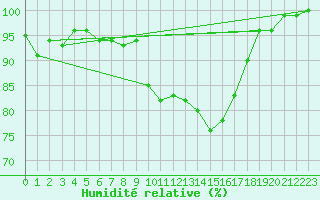 Courbe de l'humidit relative pour Kleiner Feldberg / Taunus