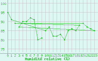 Courbe de l'humidit relative pour Schleiz