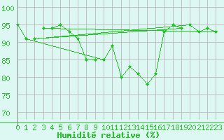 Courbe de l'humidit relative pour Aigle (Sw)
