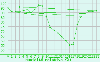 Courbe de l'humidit relative pour Epinal (88)