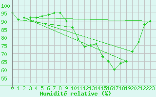 Courbe de l'humidit relative pour Mourmelon-le-Grand (51)