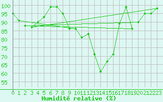 Courbe de l'humidit relative pour Gersau