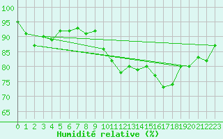 Courbe de l'humidit relative pour Saint Veit Im Pongau