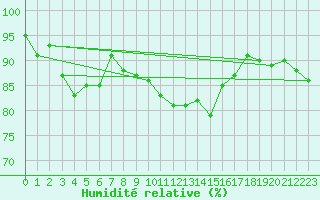 Courbe de l'humidit relative pour Mullingar