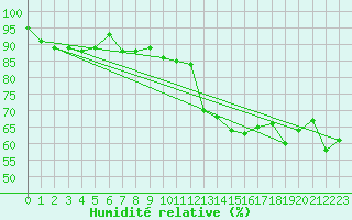 Courbe de l'humidit relative pour Le Touquet (62)