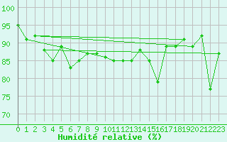 Courbe de l'humidit relative pour Grand Saint Bernard (Sw)