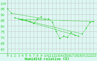 Courbe de l'humidit relative pour Besn (44)