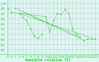 Courbe de l'humidit relative pour Vendays-Montalivet (33)