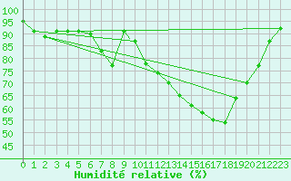 Courbe de l'humidit relative pour Wattisham