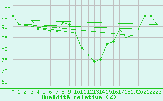 Courbe de l'humidit relative pour Rhyl