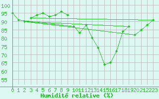 Courbe de l'humidit relative pour Renwez (08)