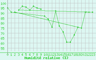 Courbe de l'humidit relative pour Nancy - Essey (54)