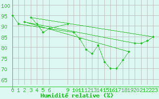 Courbe de l'humidit relative pour Grandfresnoy (60)